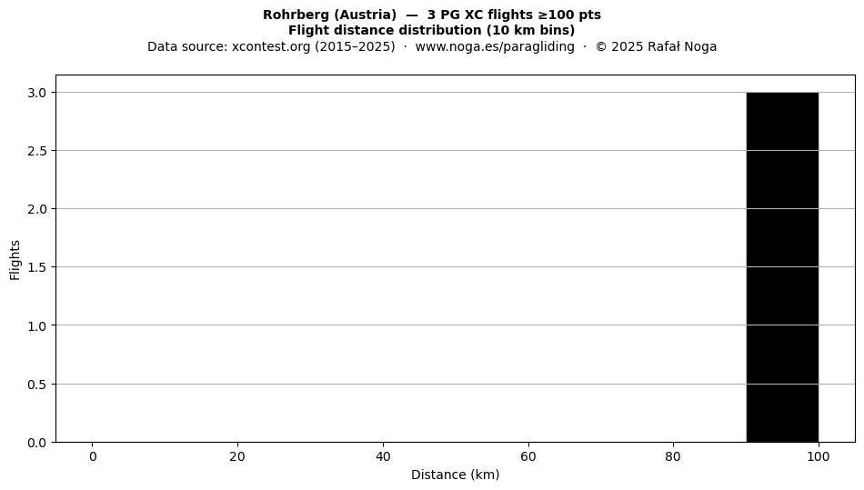 Flight distance