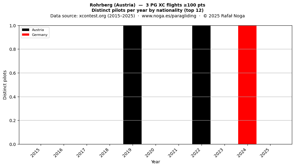 Distinct pilots per year