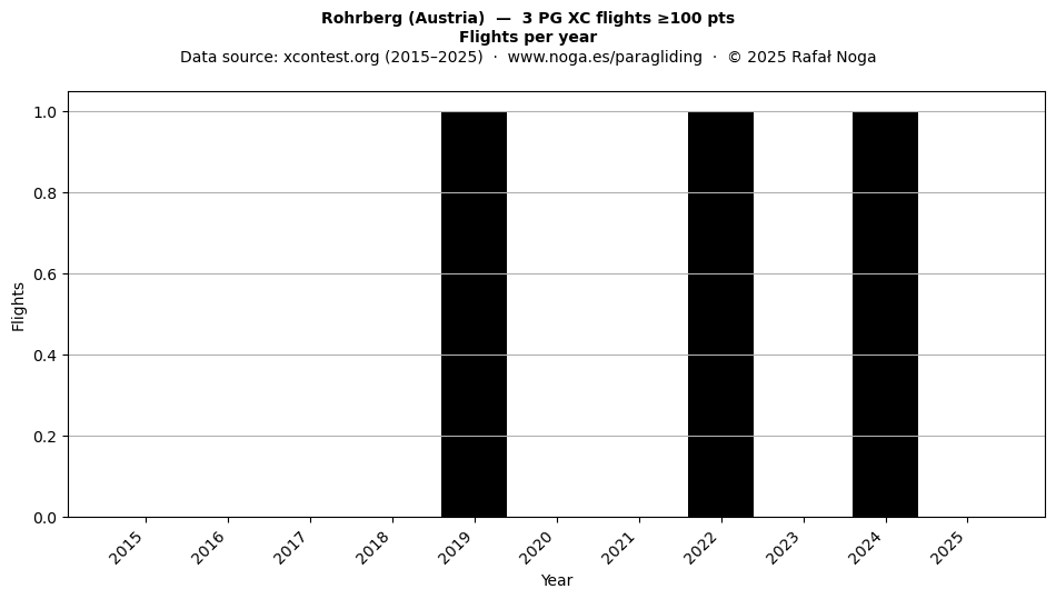 Flights per year