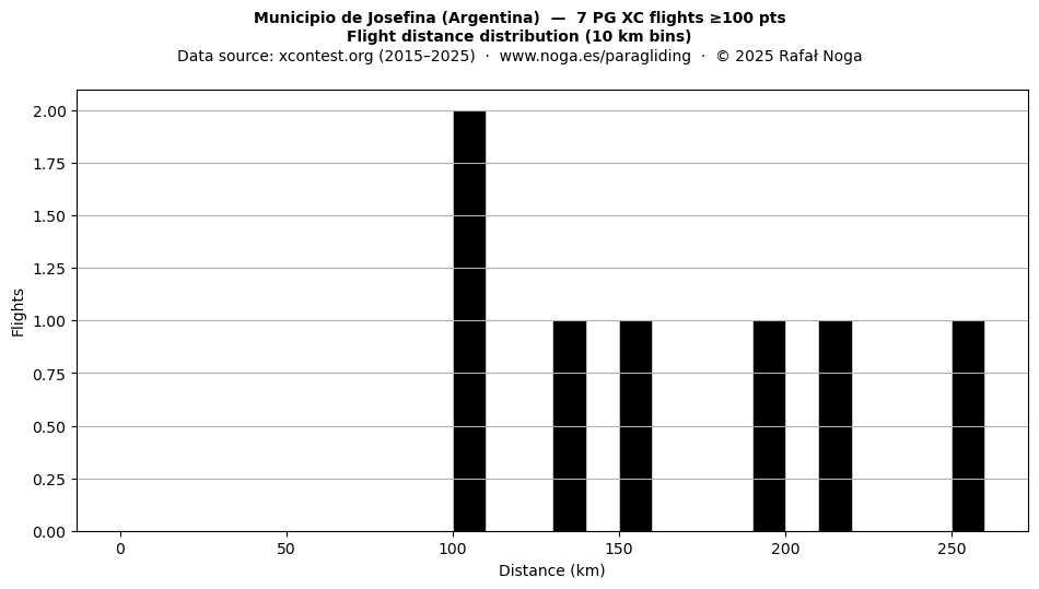 Flight distance