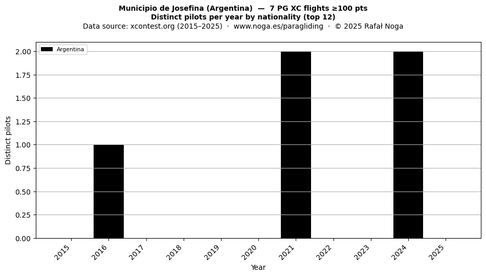 Distinct pilots per year