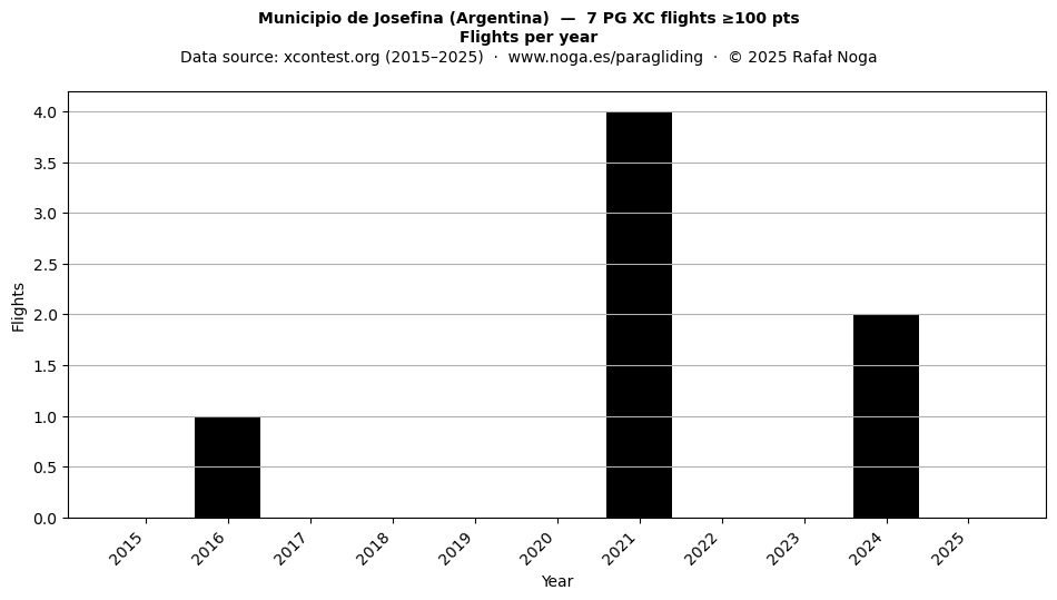 Flights per year