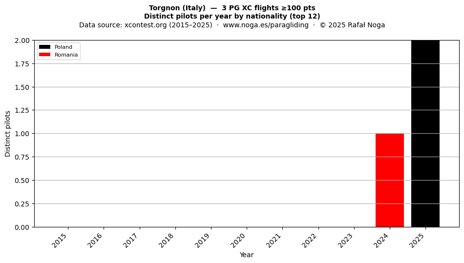 Distinct pilots per year