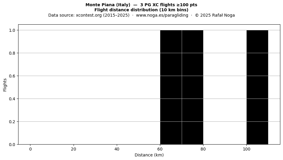 Flight distance