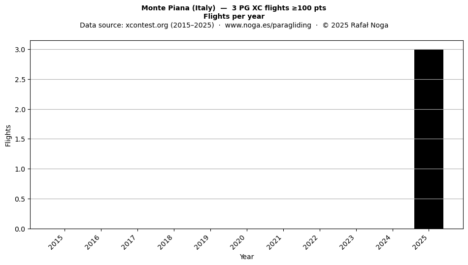 Flights per year