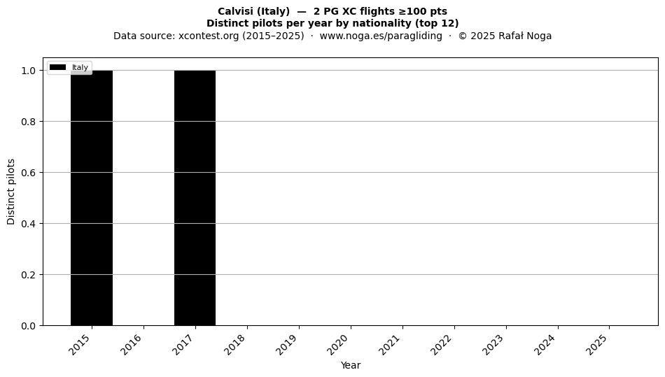 Distinct pilots per year