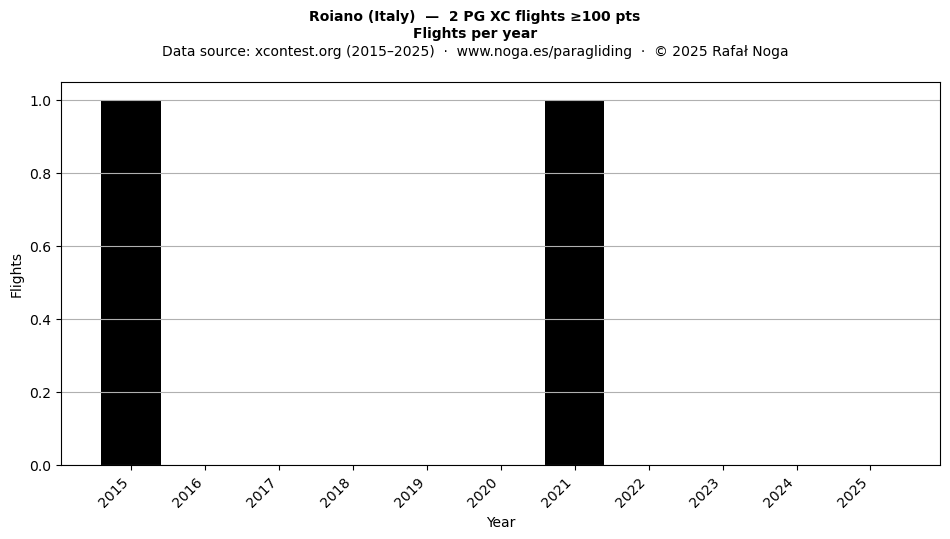 Flights per year