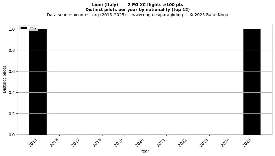 Distinct pilots per year