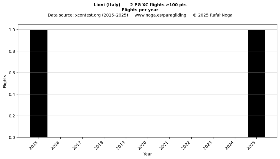 Flights per year