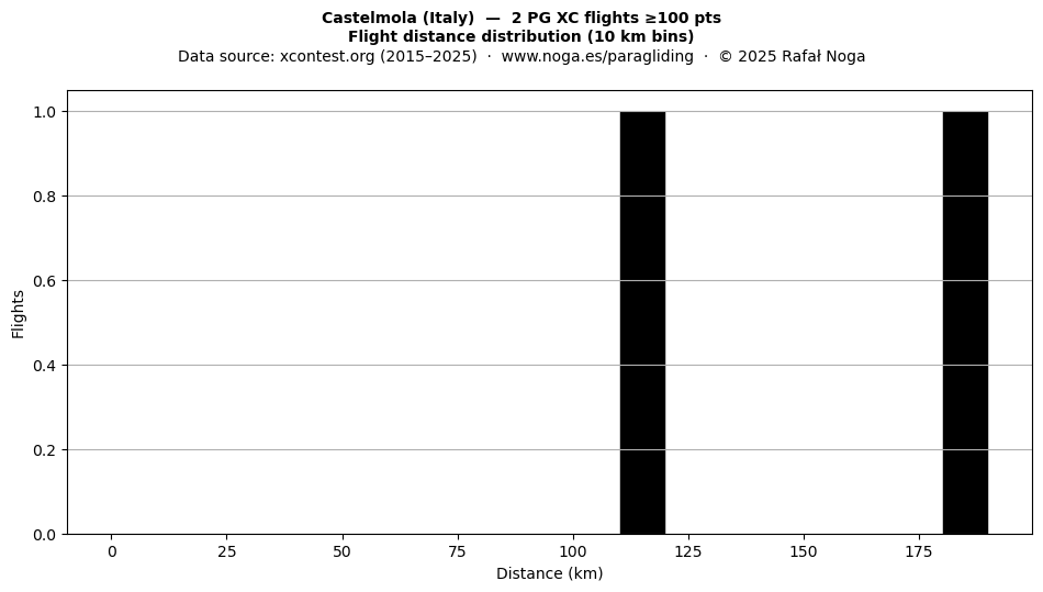 Flight distance