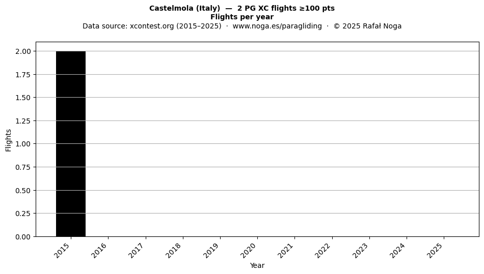 Flights per year