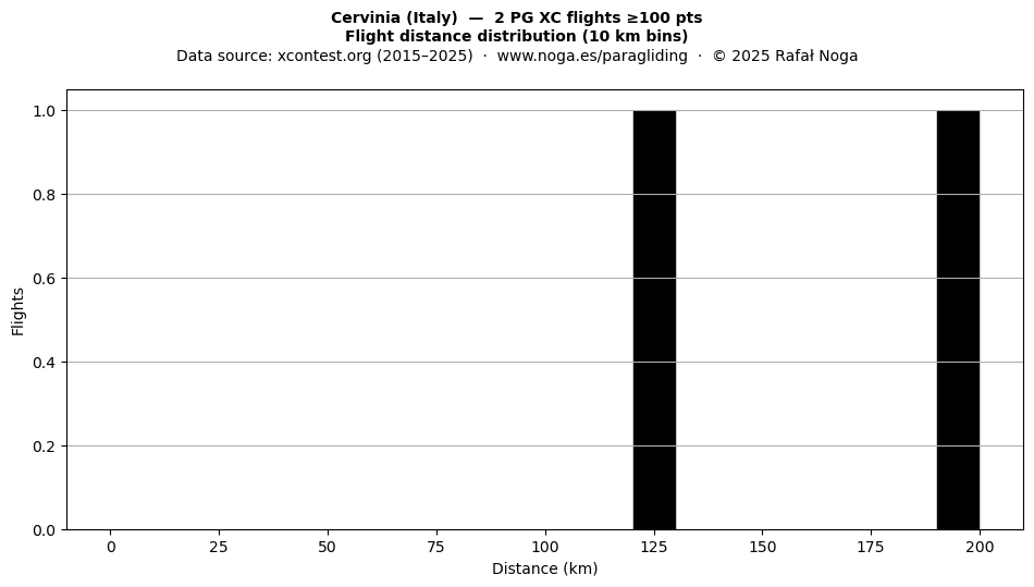 Flight distance
