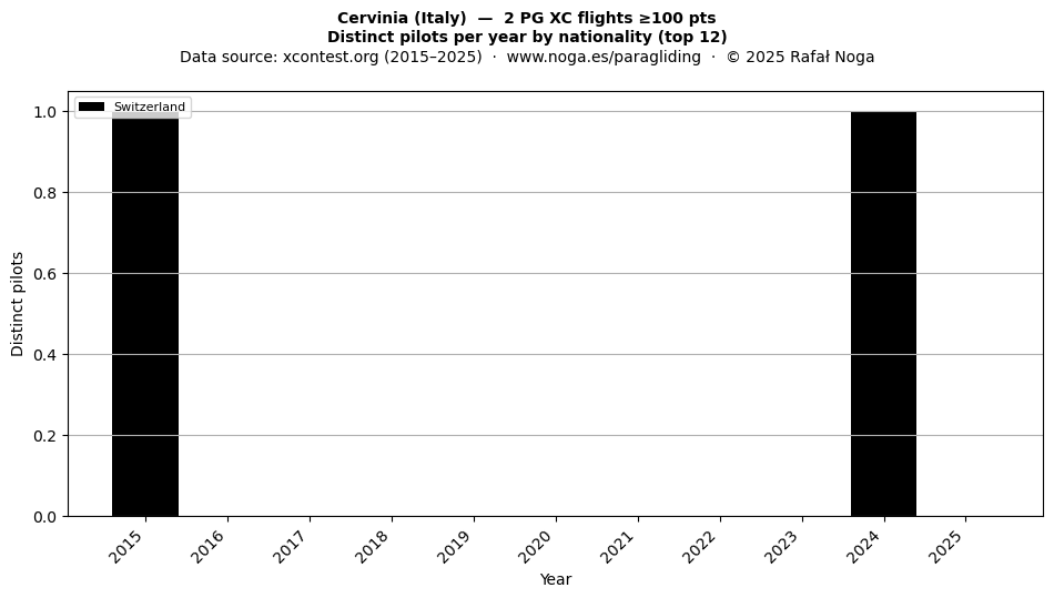Distinct pilots per year