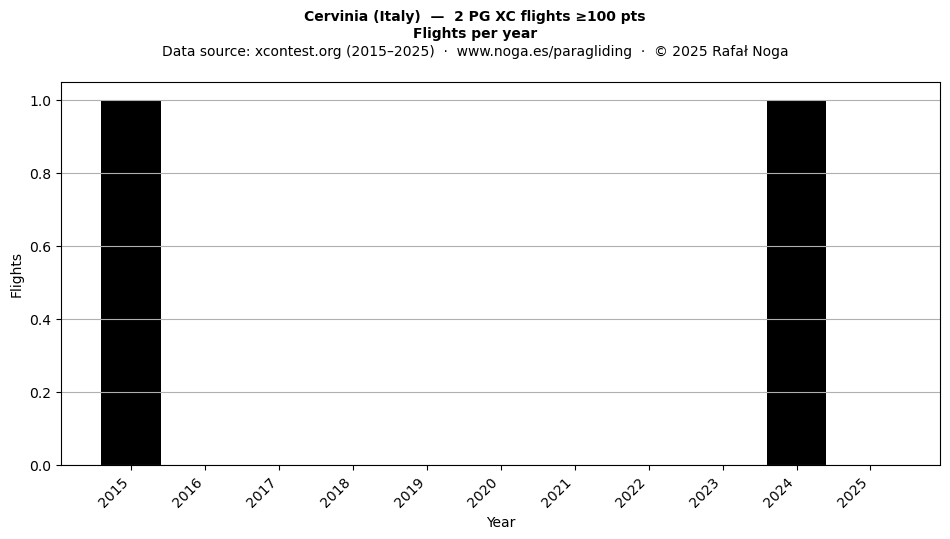 Flights per year