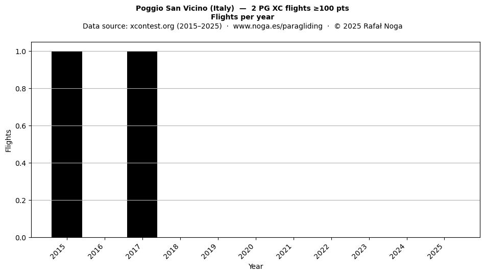 Flights per year
