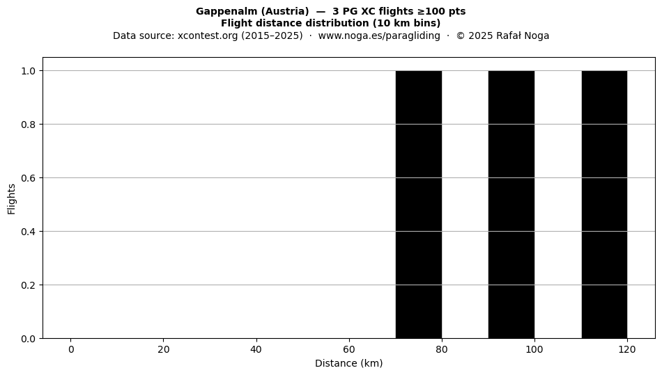 Flight distance