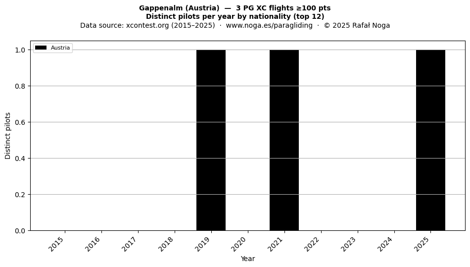 Distinct pilots per year