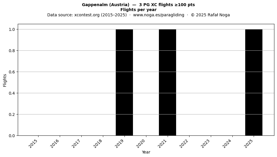 Flights per year