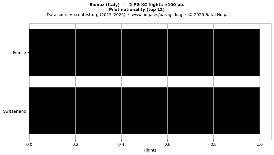Pilot nationality
