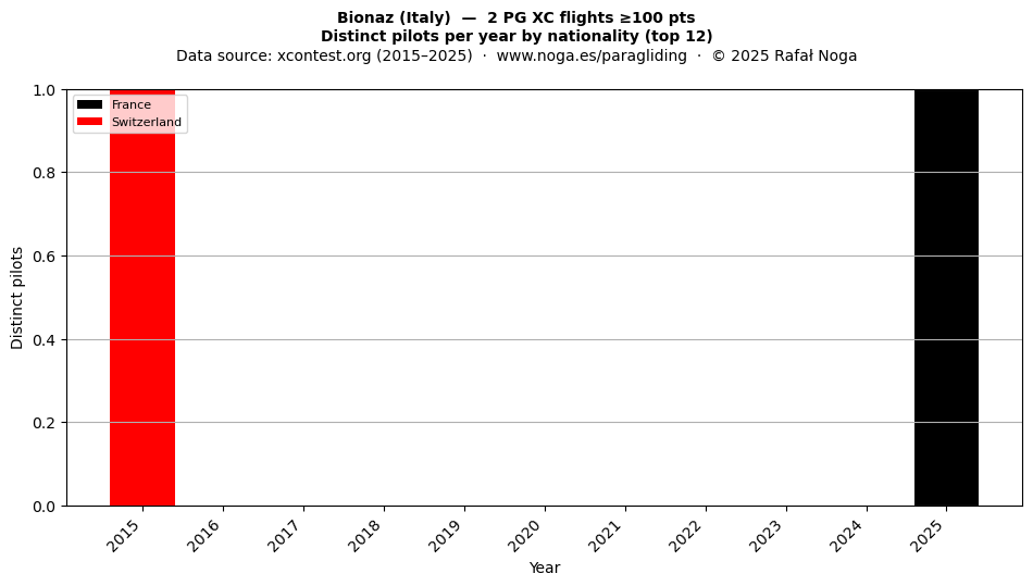 Distinct pilots per year