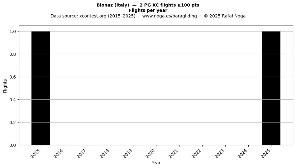 Flights per year