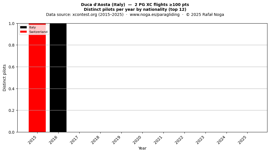 Distinct pilots per year