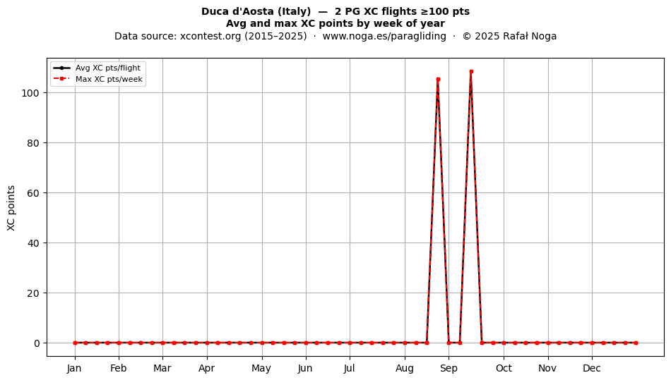 XC points by week