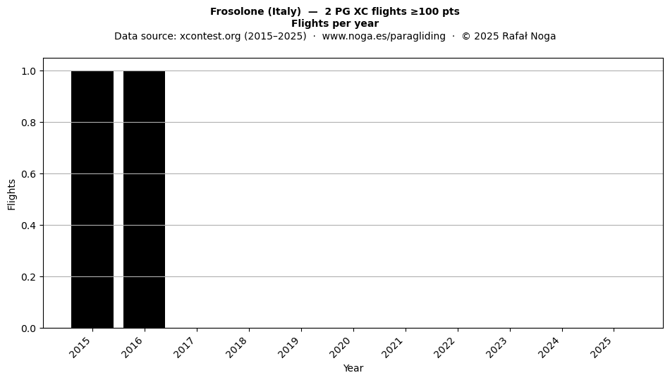 Flights per year