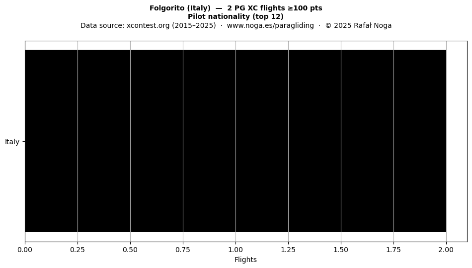 Pilot nationality