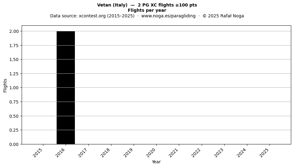Flights per year