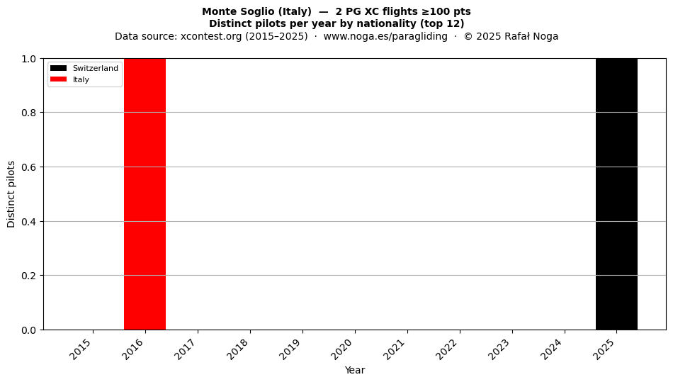 Distinct pilots per year