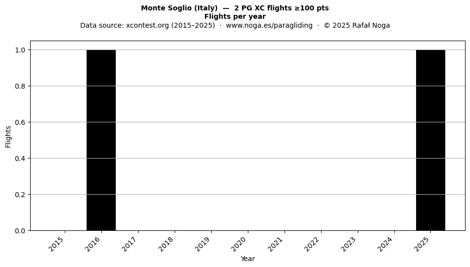 Flights per year