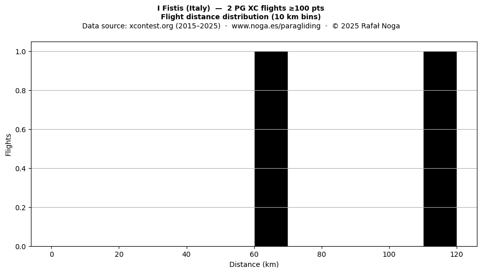 Flight distance