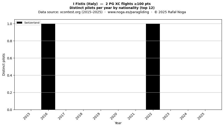 Distinct pilots per year