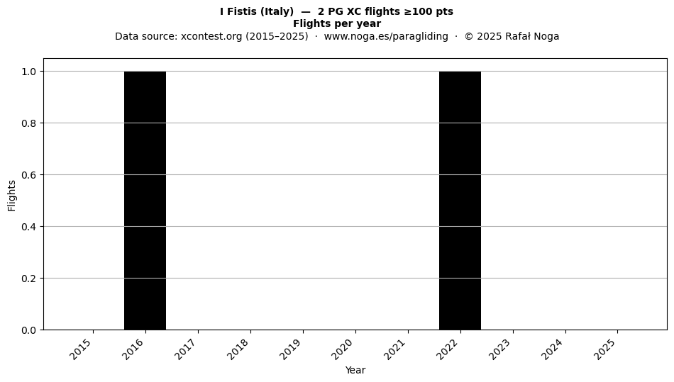 Flights per year