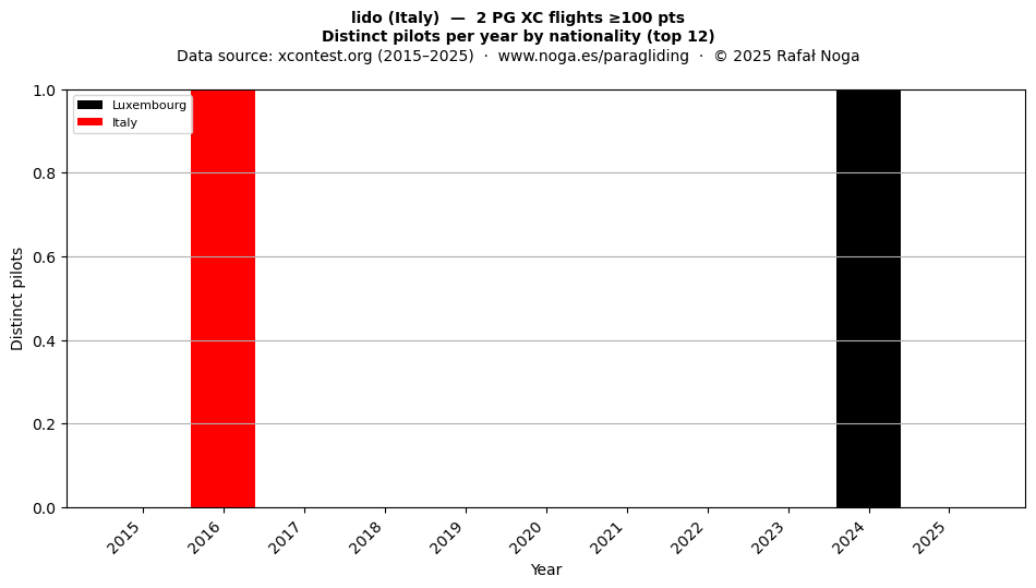 Distinct pilots per year