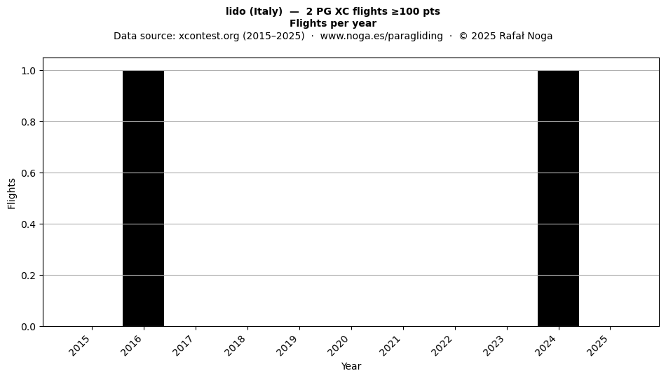 Flights per year