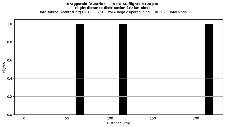Flight distance