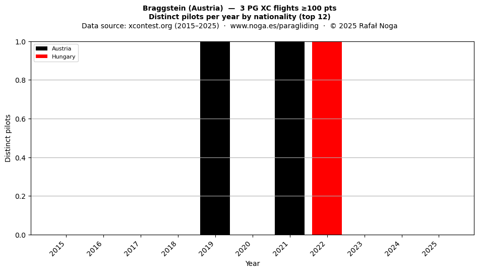 Distinct pilots per year