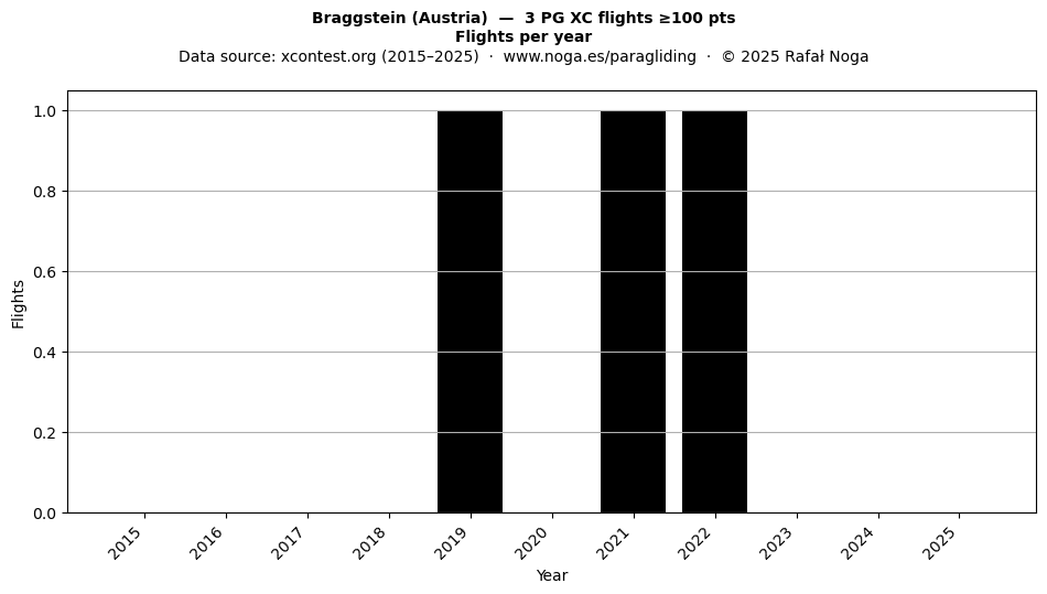 Flights per year