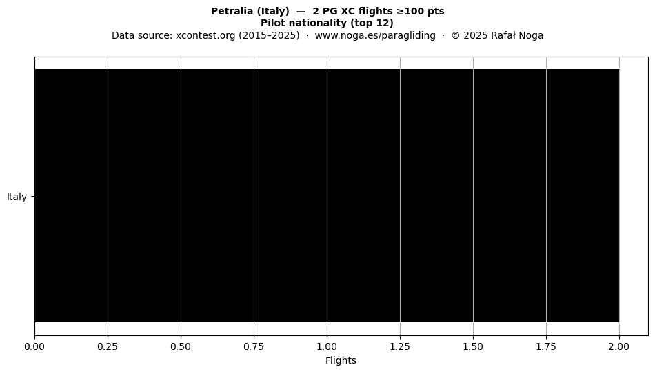 Pilot nationality