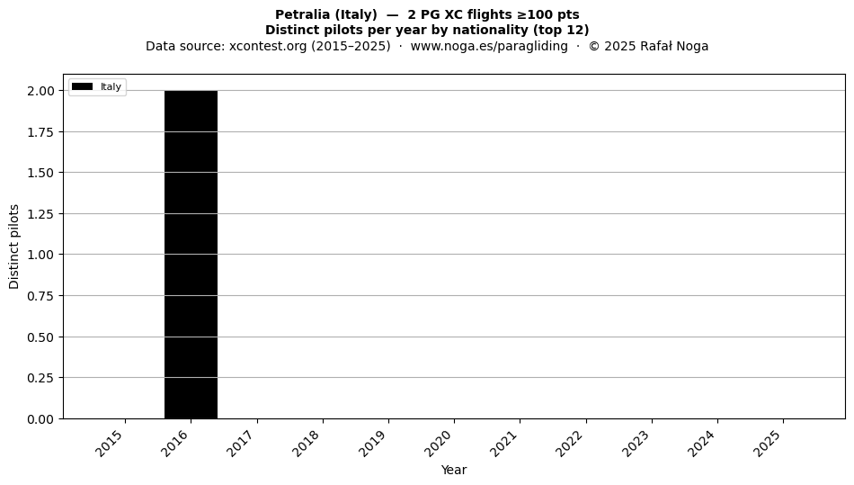 Distinct pilots per year