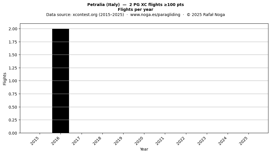 Flights per year