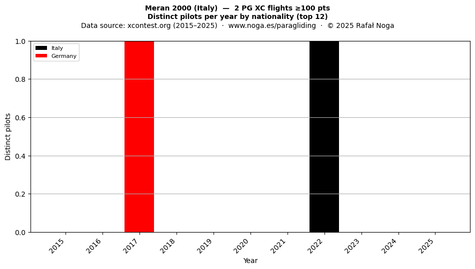 Distinct pilots per year