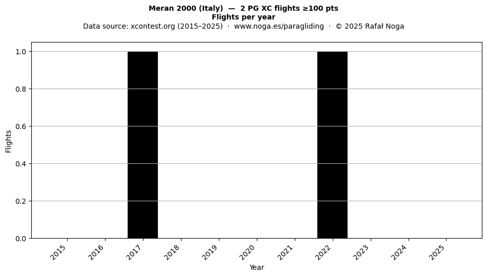 Flights per year