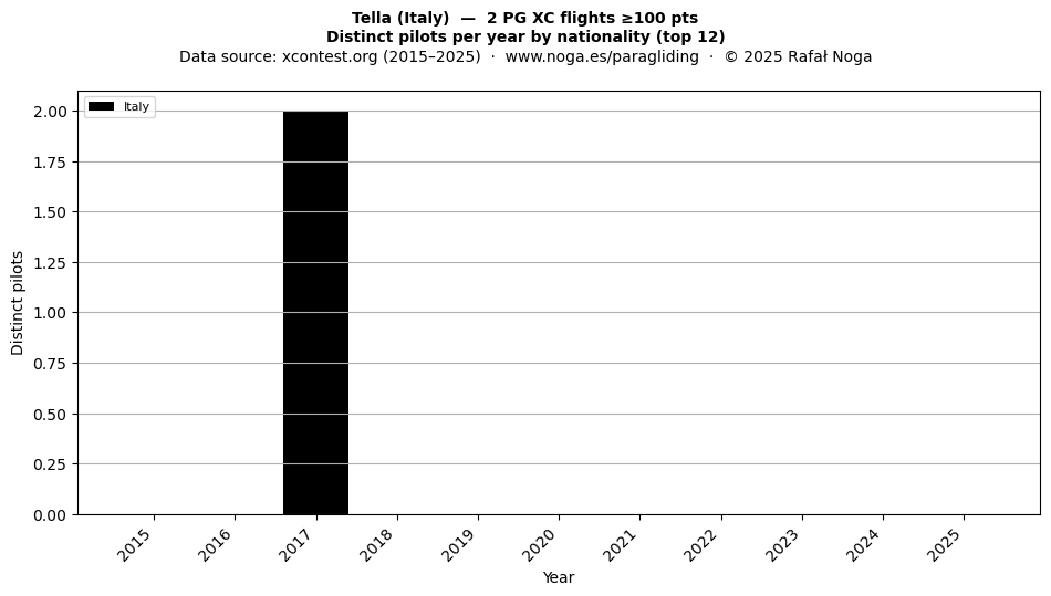 Distinct pilots per year