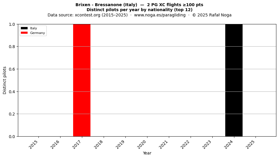 Distinct pilots per year