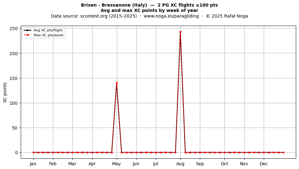 XC points by week