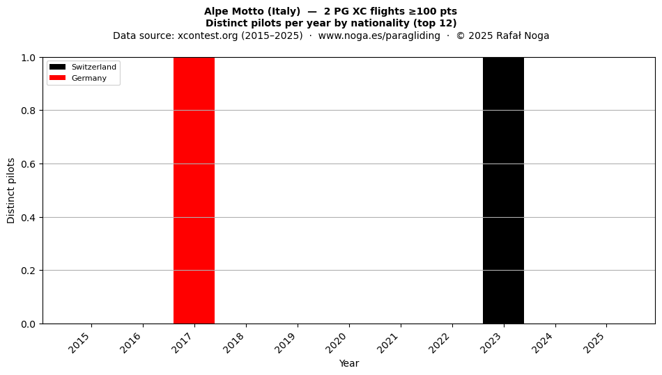 Distinct pilots per year