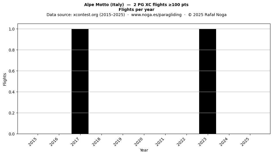 Flights per year